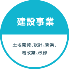 建設事業：土地開発、設計、新築、増改築、改修